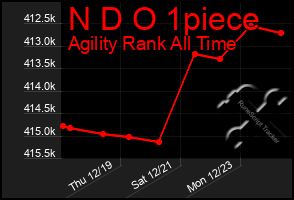 Total Graph of N D O 1piece