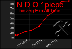 Total Graph of N D O 1piece