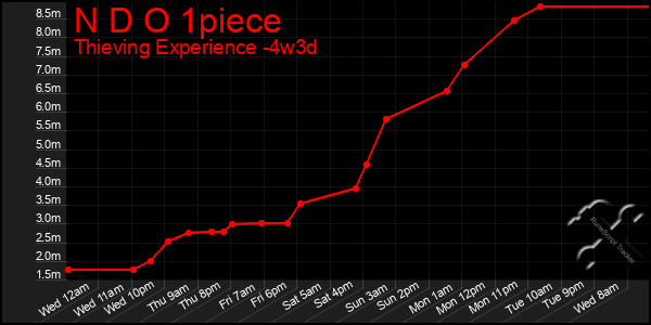 Last 31 Days Graph of N D O 1piece