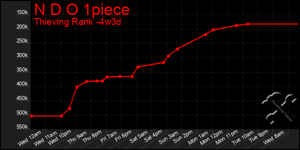 Last 31 Days Graph of N D O 1piece