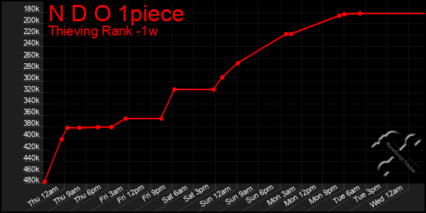 Last 7 Days Graph of N D O 1piece