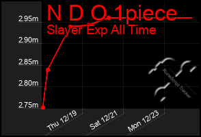 Total Graph of N D O 1piece