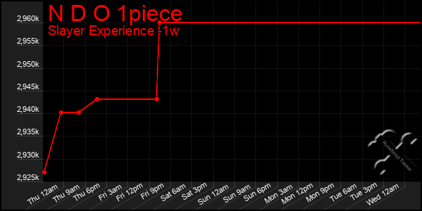 Last 7 Days Graph of N D O 1piece