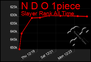 Total Graph of N D O 1piece