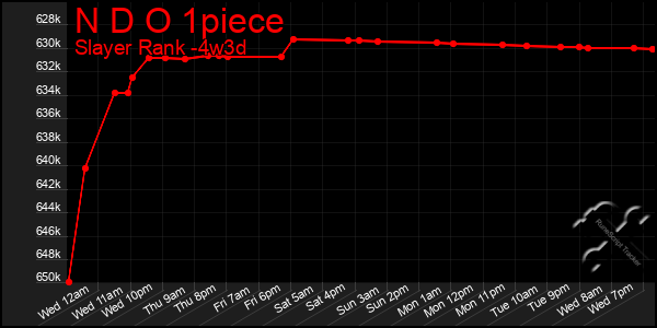 Last 31 Days Graph of N D O 1piece