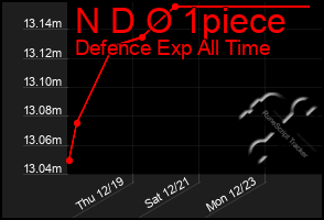 Total Graph of N D O 1piece