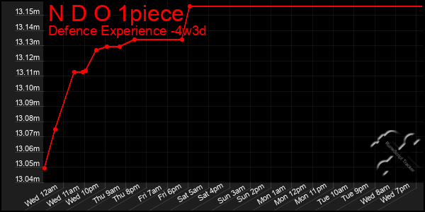 Last 31 Days Graph of N D O 1piece