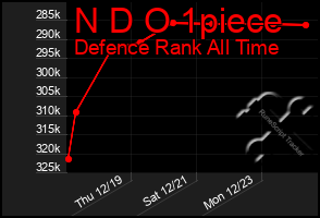 Total Graph of N D O 1piece