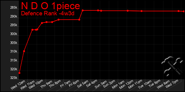 Last 31 Days Graph of N D O 1piece