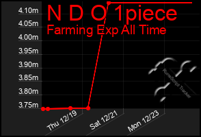 Total Graph of N D O 1piece