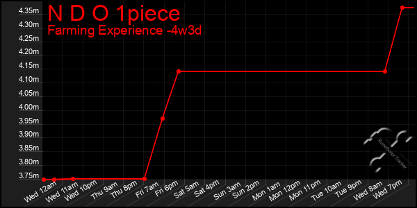 Last 31 Days Graph of N D O 1piece