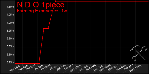 Last 7 Days Graph of N D O 1piece