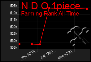 Total Graph of N D O 1piece