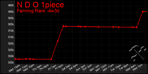 Last 31 Days Graph of N D O 1piece