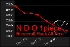 Total Graph of N D O 1piece