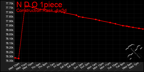 Last 31 Days Graph of N D O 1piece