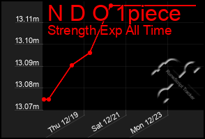 Total Graph of N D O 1piece