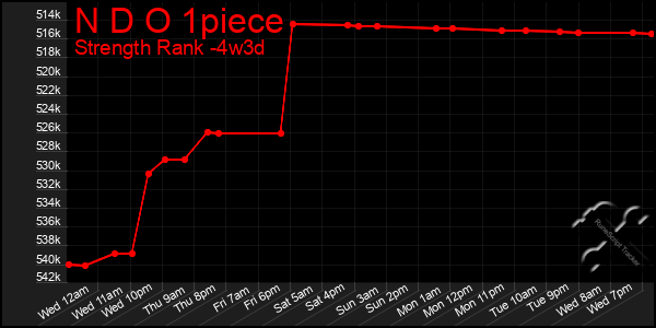 Last 31 Days Graph of N D O 1piece