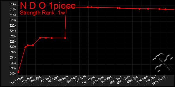 Last 7 Days Graph of N D O 1piece