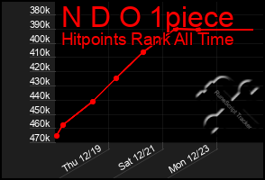 Total Graph of N D O 1piece