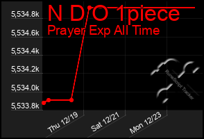 Total Graph of N D O 1piece