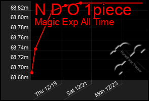 Total Graph of N D O 1piece