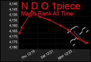 Total Graph of N D O 1piece