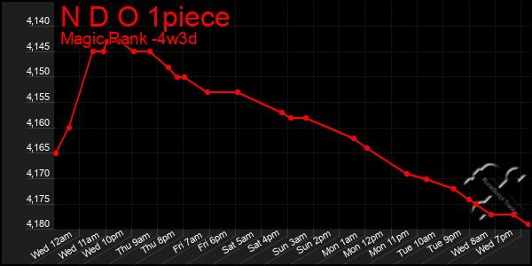 Last 31 Days Graph of N D O 1piece