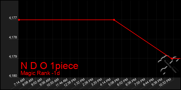 Last 24 Hours Graph of N D O 1piece