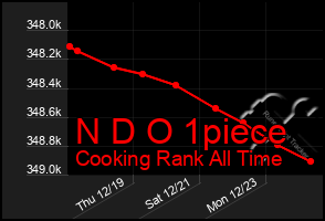 Total Graph of N D O 1piece