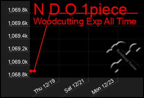 Total Graph of N D O 1piece