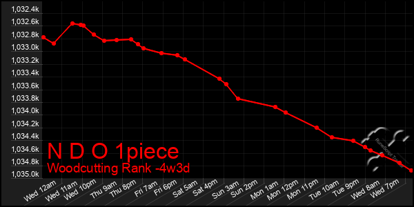 Last 31 Days Graph of N D O 1piece