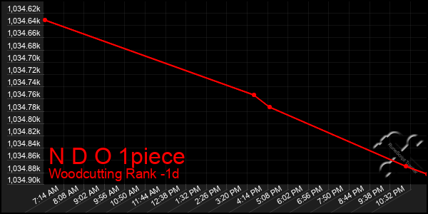 Last 24 Hours Graph of N D O 1piece