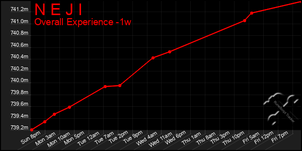 1 Week Graph of N E J I