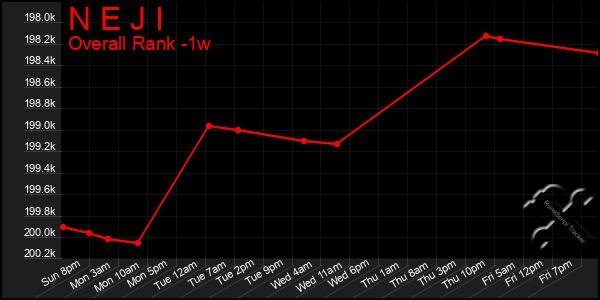 1 Week Graph of N E J I