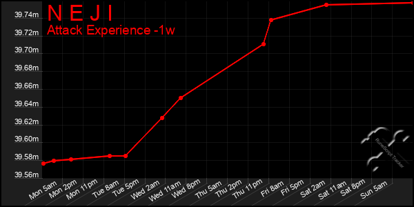 Last 7 Days Graph of N E J I