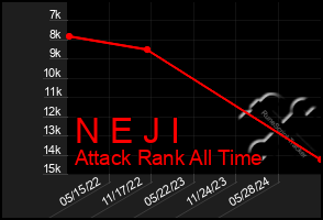 Total Graph of N E J I