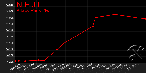 Last 7 Days Graph of N E J I