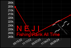 Total Graph of N E J I