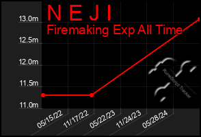 Total Graph of N E J I