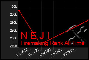 Total Graph of N E J I