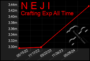 Total Graph of N E J I