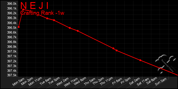 Last 7 Days Graph of N E J I