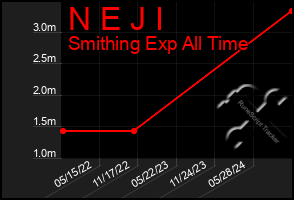 Total Graph of N E J I