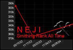 Total Graph of N E J I