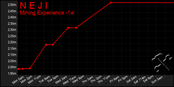 Last 7 Days Graph of N E J I