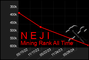 Total Graph of N E J I