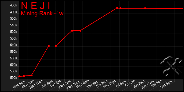 Last 7 Days Graph of N E J I