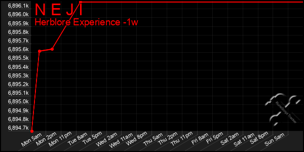 Last 7 Days Graph of N E J I