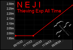 Total Graph of N E J I